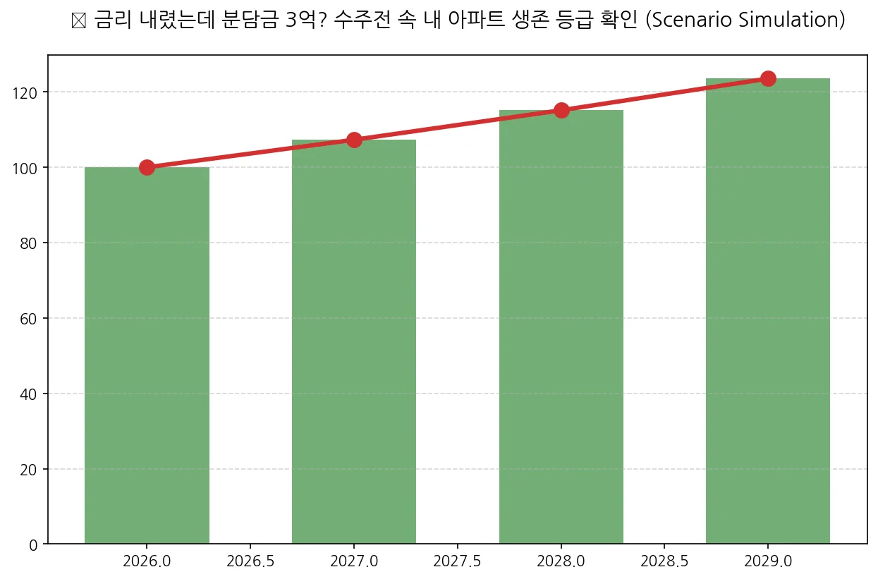 금리 내렸는데 분담금 3억? 수주전 속 내 아파트 생존 등급 확인