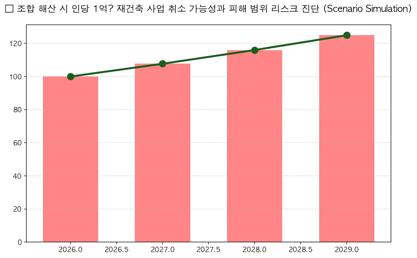 조합 해산 시 인당 1억? 재건축 사업 취소 가능성과 피해 범위 리스크 진단