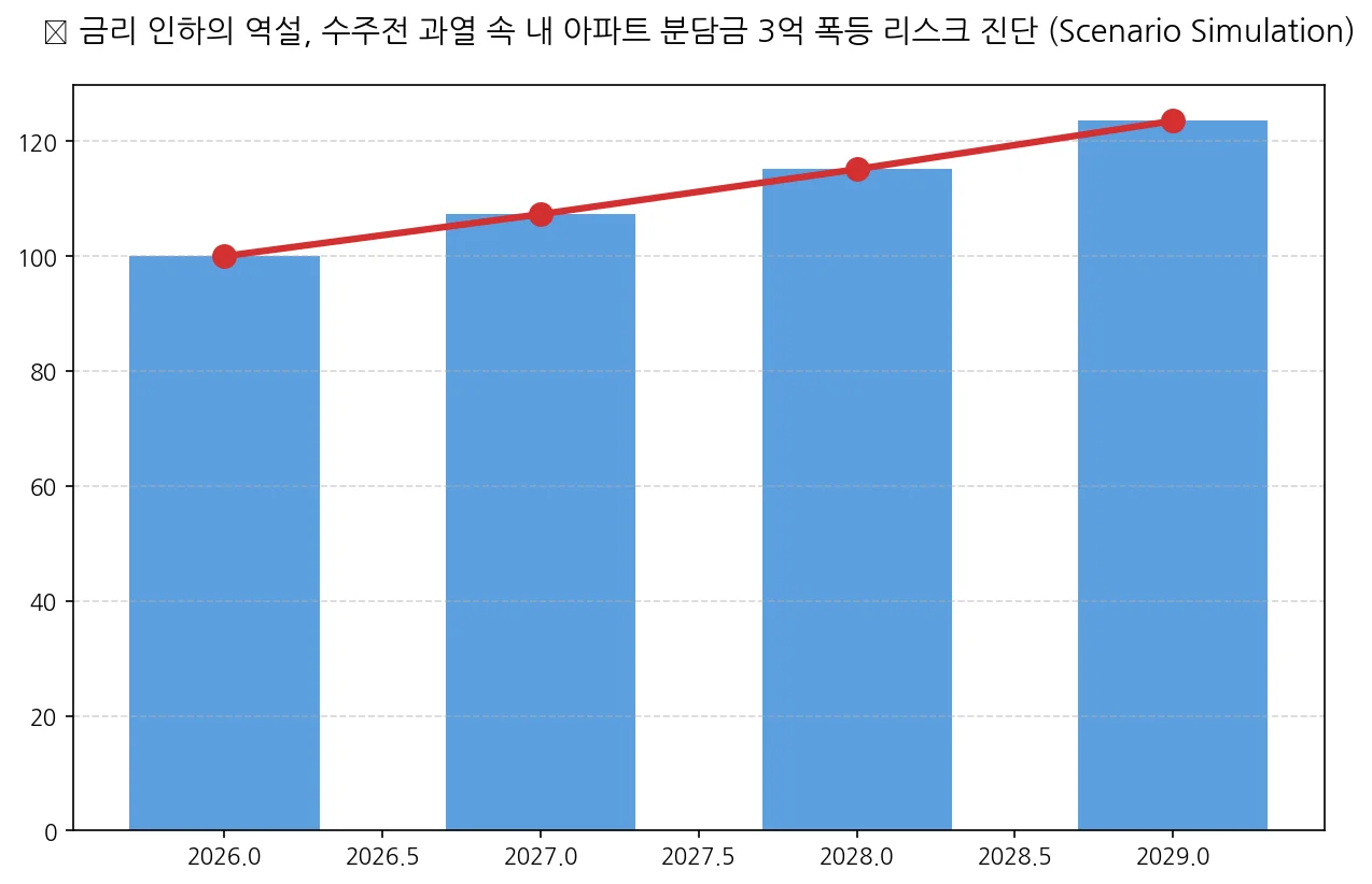금리 인하의 역설, 수주전 과열 속 내 아파트 분담금 3억 폭등 리스크 진단
