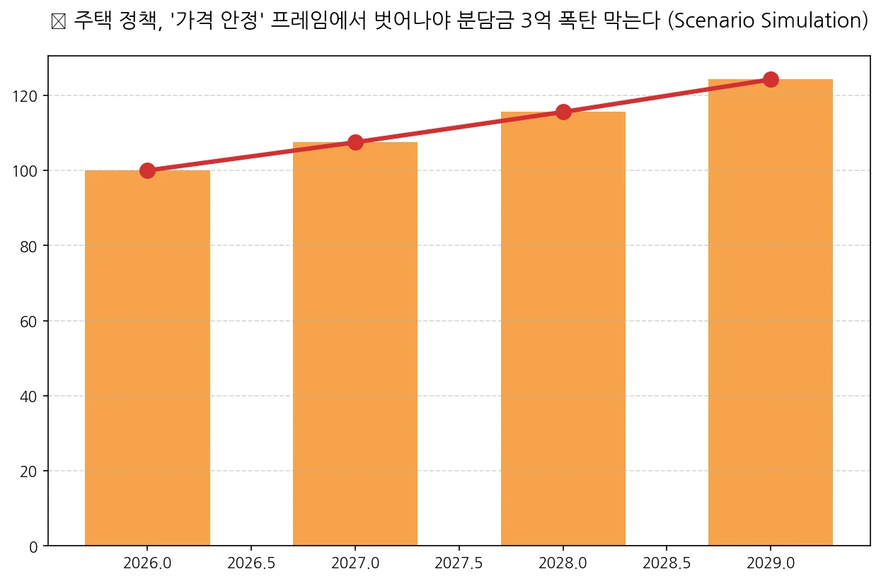 주택 정책, 가격 안정 프레임에서 벗어나야 분담금 3억 폭탄 막는다
