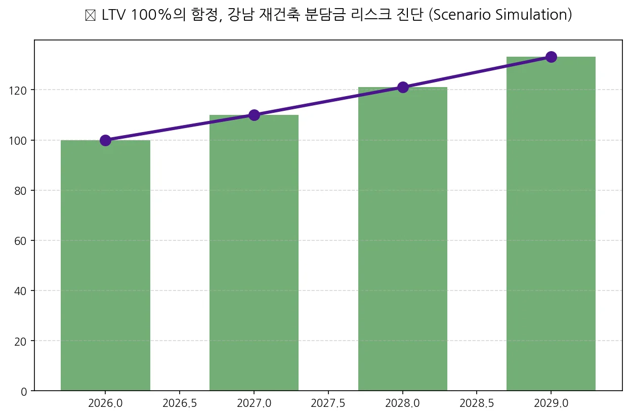 LTV 100% 대출해준다는 시공사, 왜 분담금이 3억 더 나올까요?