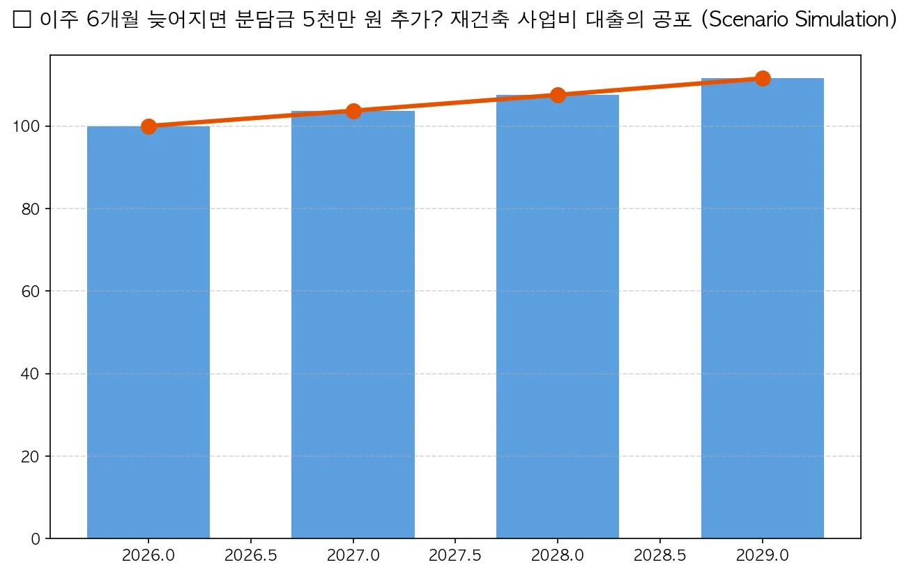 이주가 6개월 늦어졌을 뿐인데, 분담금이 5천만 원 더 나왔습니다