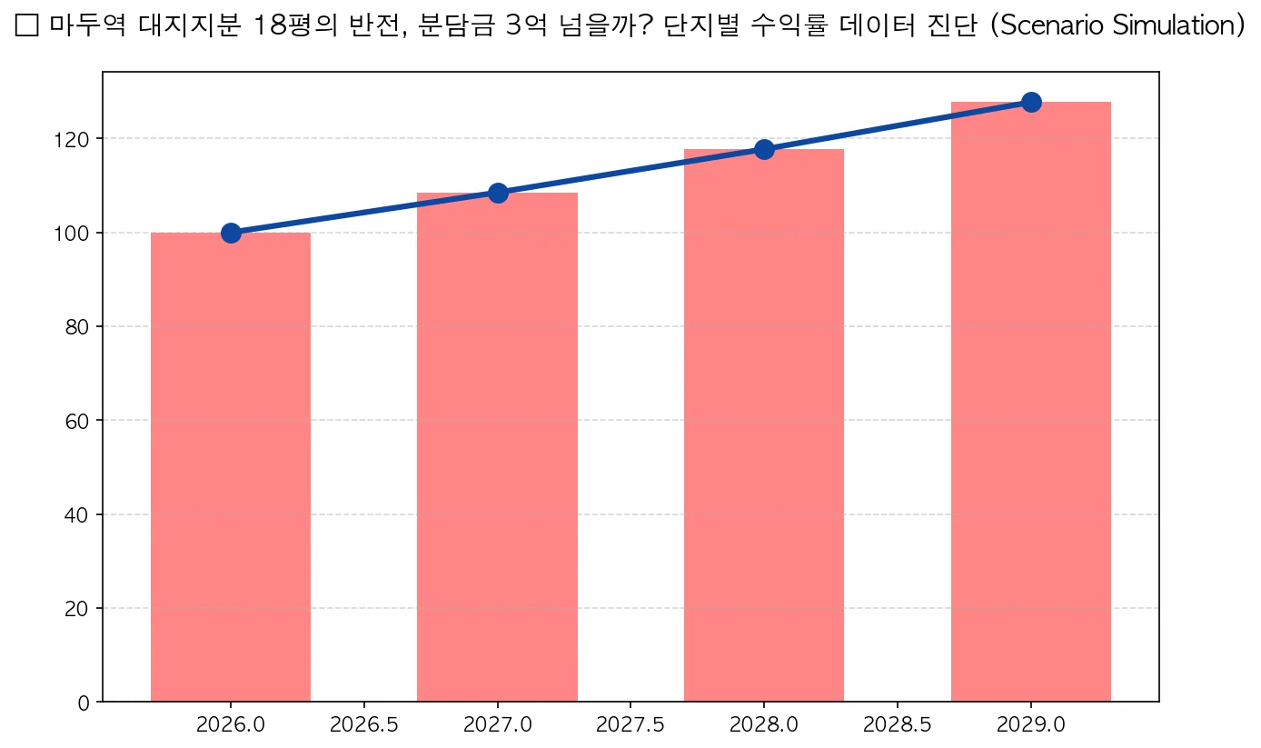 일산 마두역 대지지분 18평, 분담금 3억 넘을까요? 단지별 수익률 직접 비교
