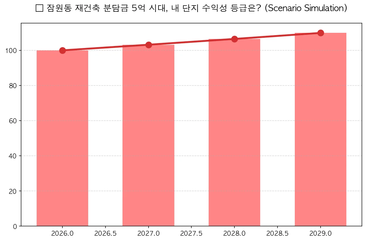 잠원동 분담금 5억 시대 — 용적률 160% vs 210%, 수익성 격차가 이렇게 큽니까?