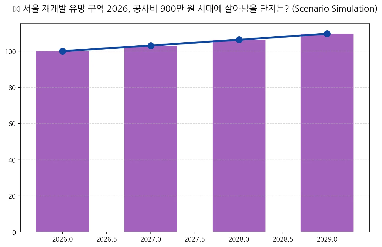 서울 재개발 유망 구역 2026, 공사비 900만 원 시대에 살아남을 단지는?