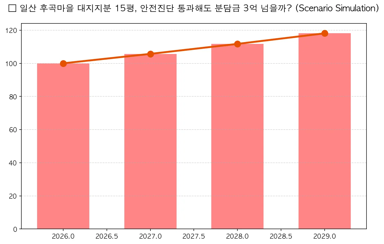 일산 후곡마을 대지지분 15평, 안전진단 통과해도 분담금 3억 넘을까?