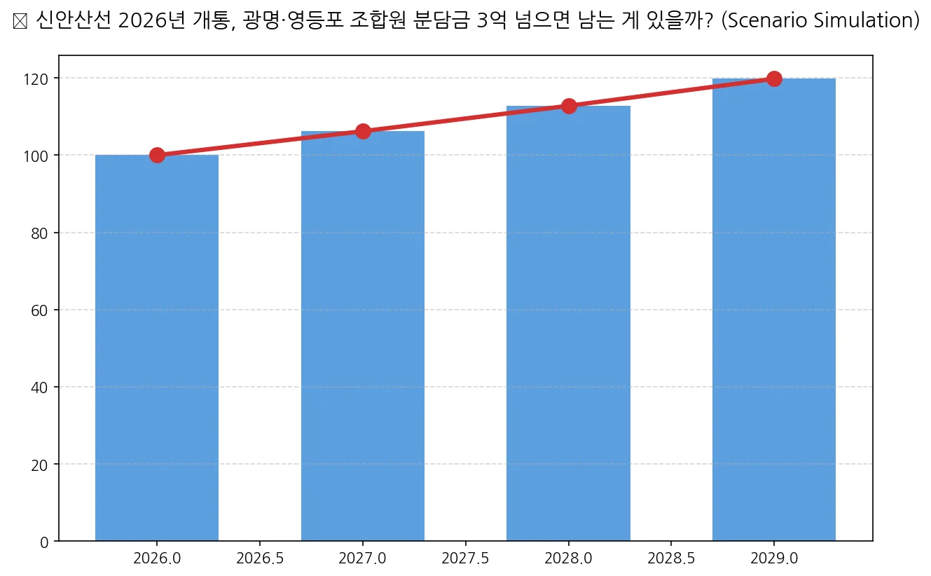 신안산선 2026년 개통, 광명·영등포 조합원 분담금 3억 넘으면 남는 게 있을까?