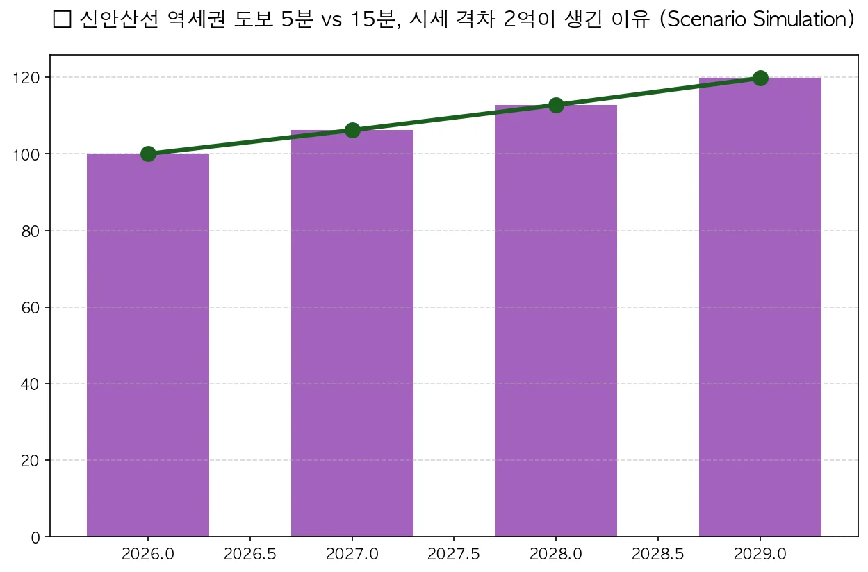 신안산선 역세권 도보 5분 vs 15분, 시세 격차 2억이 생긴 이유