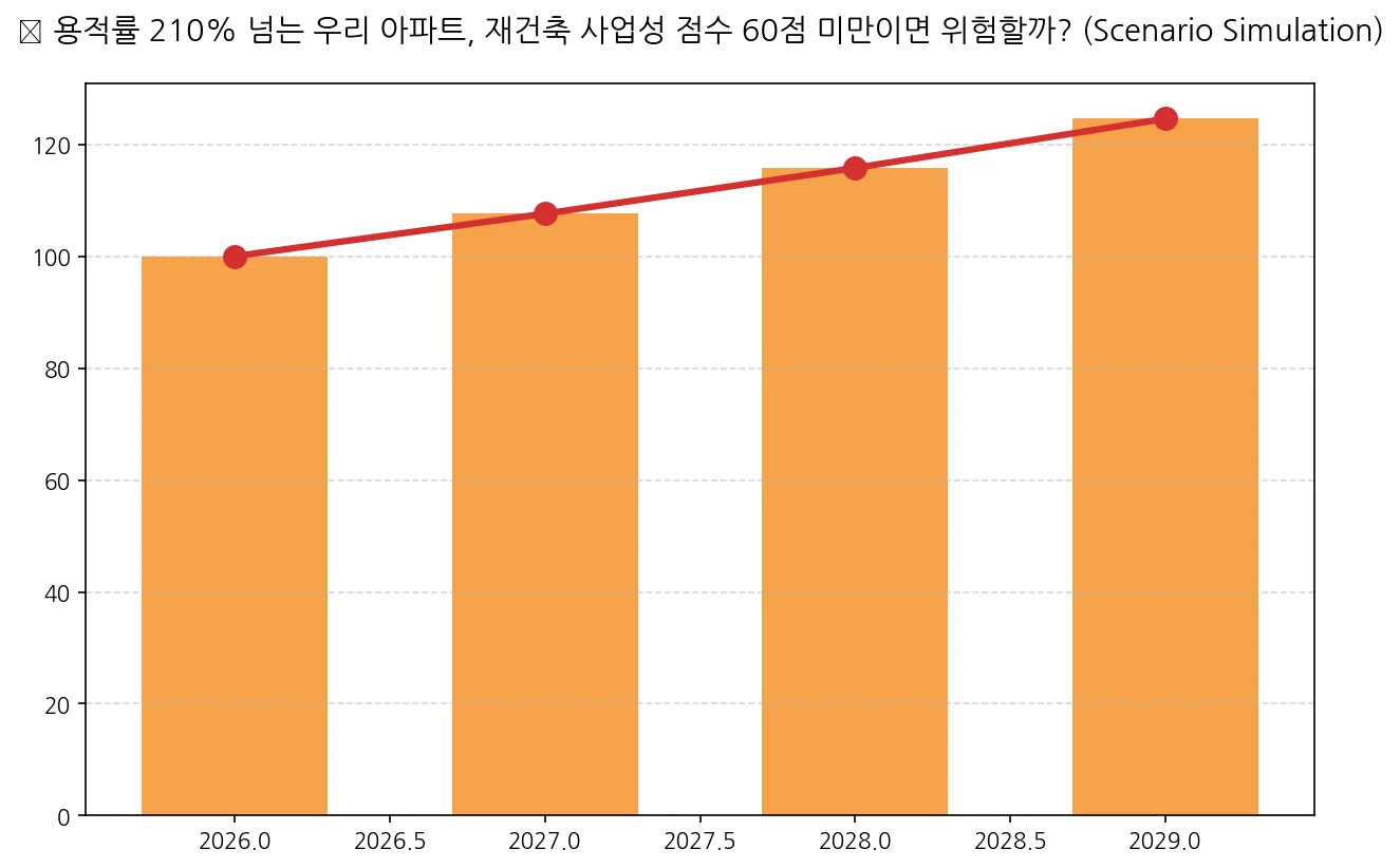 용적률 210% 넘는 우리 아파트, 재건축 사업성 점수 60점 미만이면 위험할까?