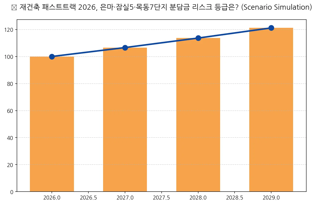 재건축 패스트트랙 2026, 은마·잠실5·목동7단지 분담금 리스크 등급은?