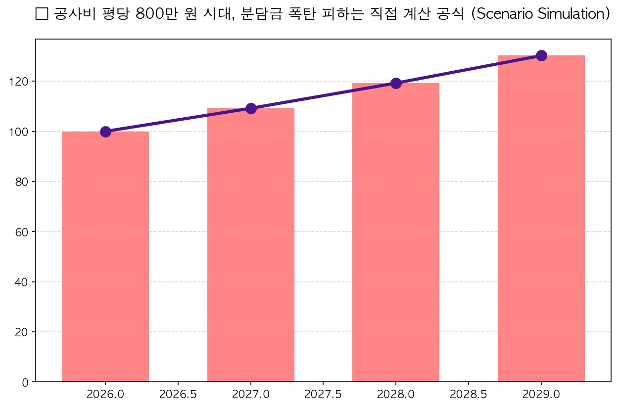공사비 평당 800만 원 시대, 분담금 폭탄 피하는 직접 계산 공식