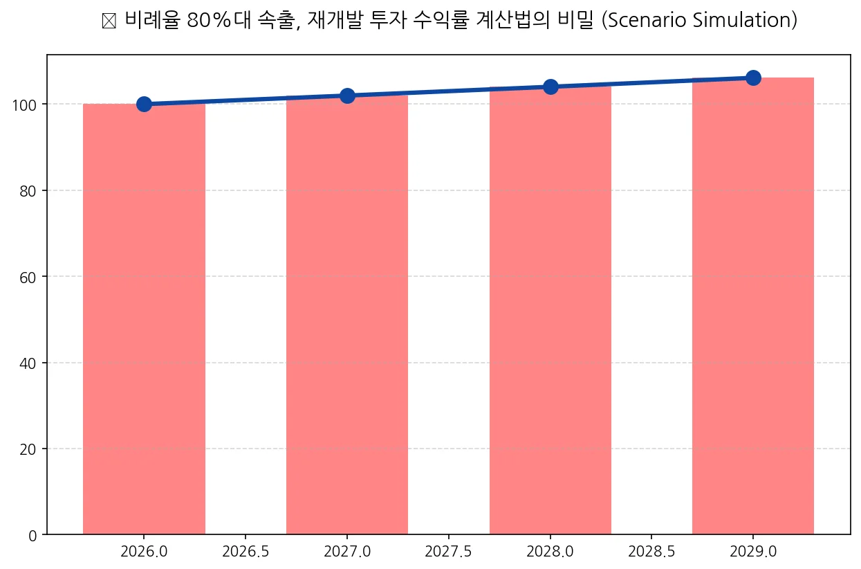 비례율 80%대 속출, 재개발 투자 수익률 계산법의 비밀