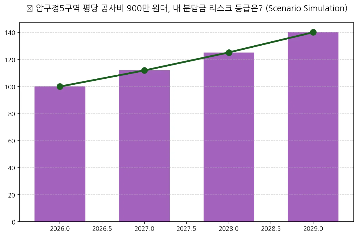 압구정5구역 평당 공사비 900만 원대, 내 분담금 리스크 등급은?