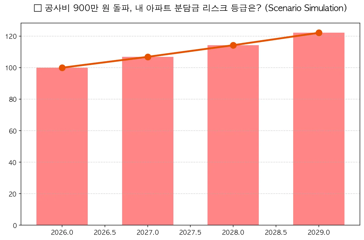 공사비 900만 원 돌파, 내 아파트 분담금 리스크 등급은?