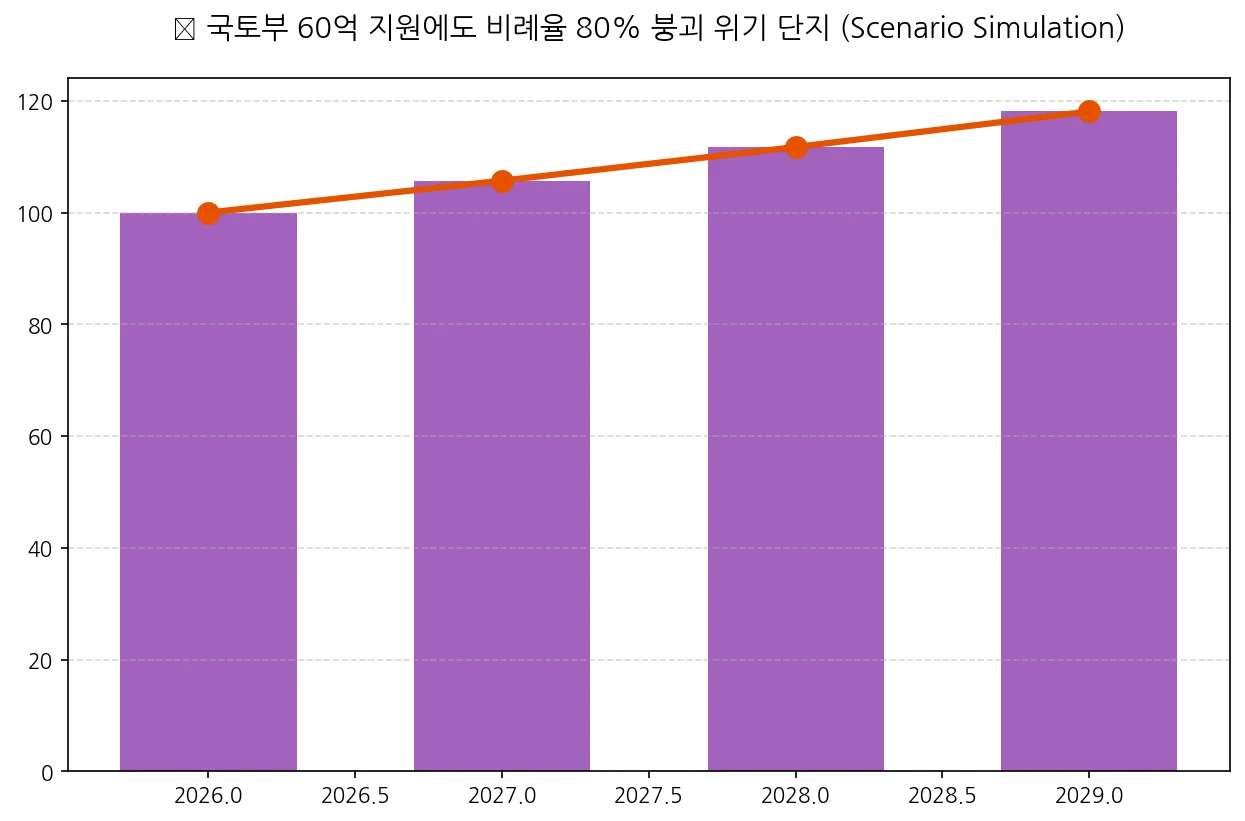 국토부 60억 지원에도 비례율 80% 붕괴 위기 단지