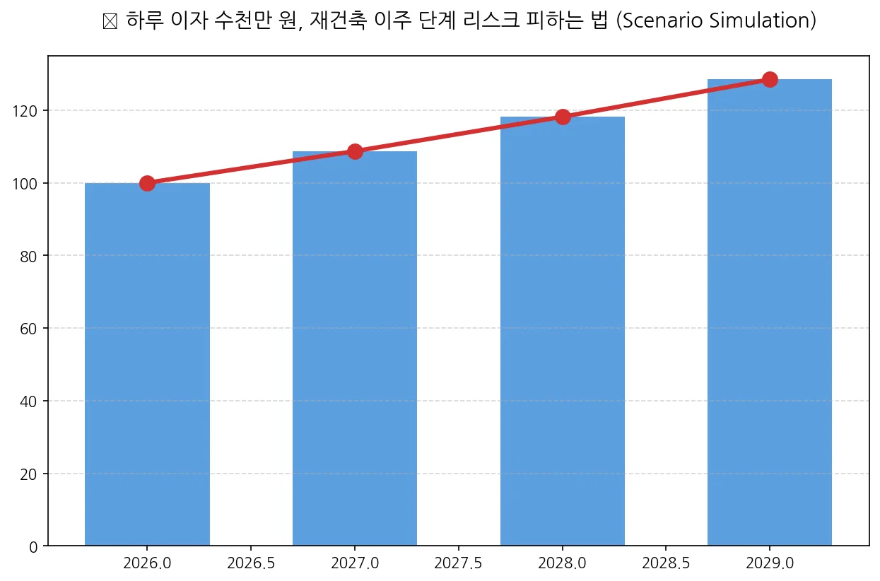 하루 이자 수천만 원, 재건축 이주 단계 리스크 피하는 법