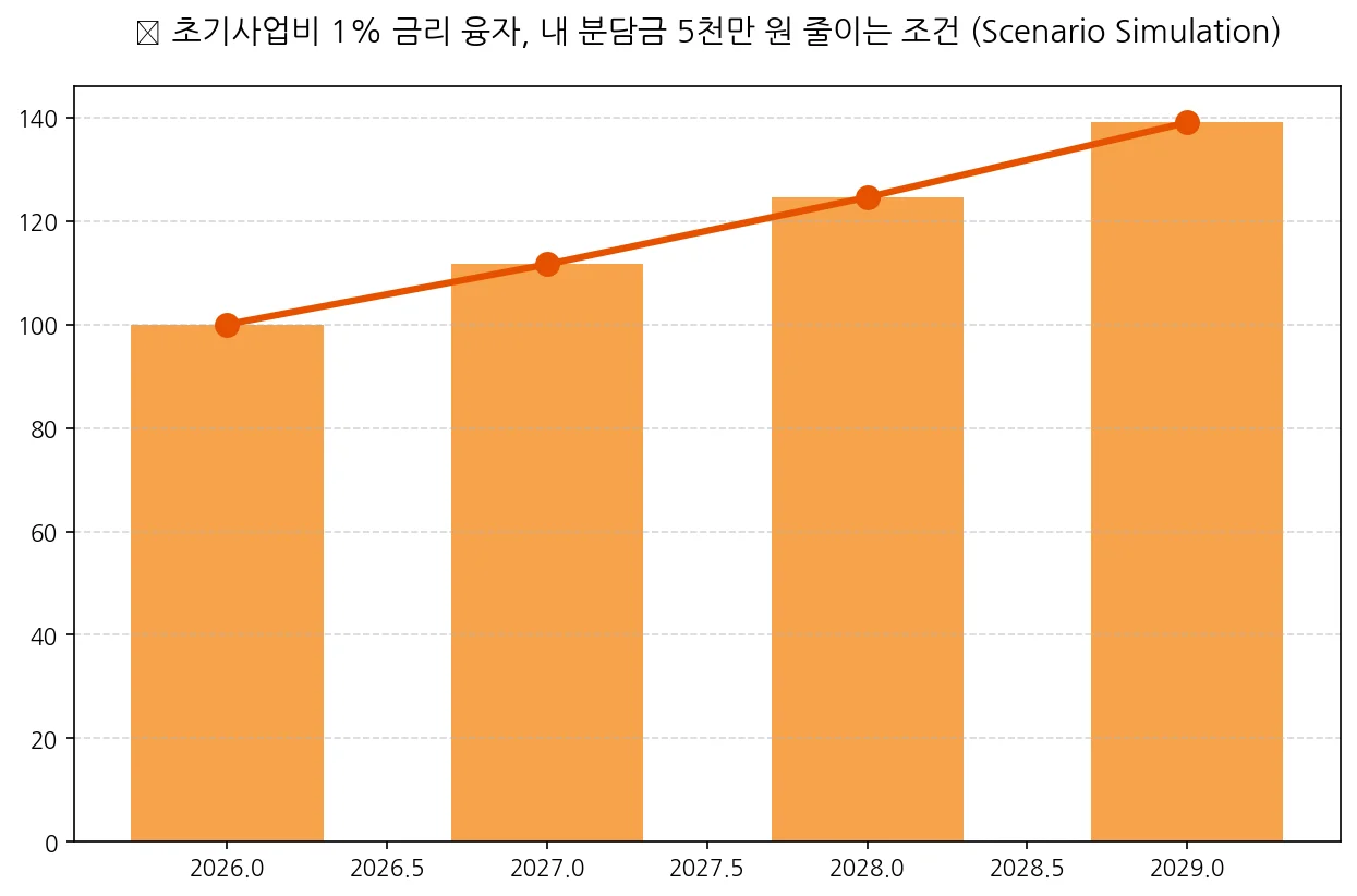 초기사업비 1% 금리 융자, 내 분담금 5천만 원 줄이는 조건