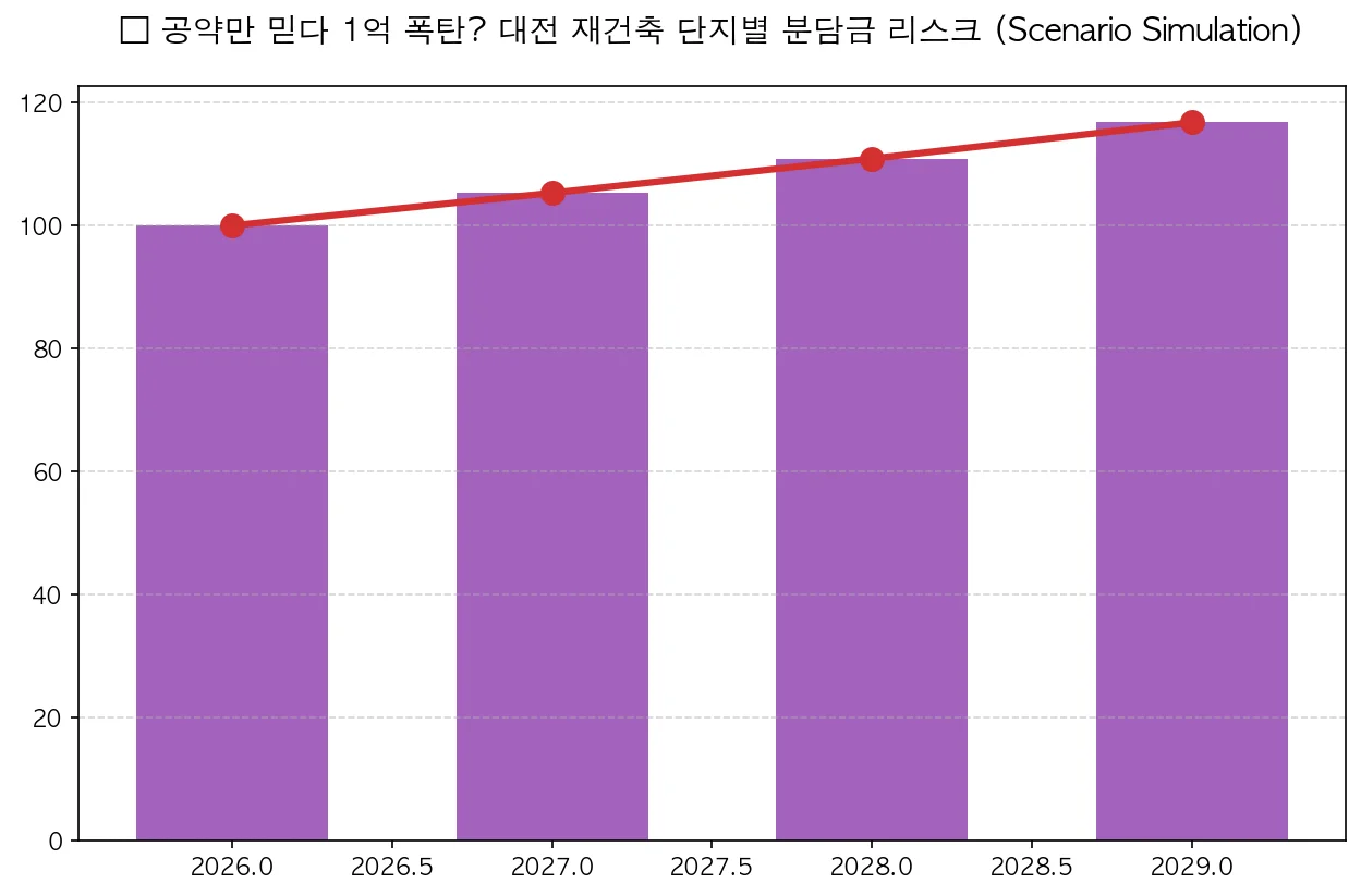 공약만 믿다 1억 폭탄? 대전 재건축 단지별 분담금 리스크