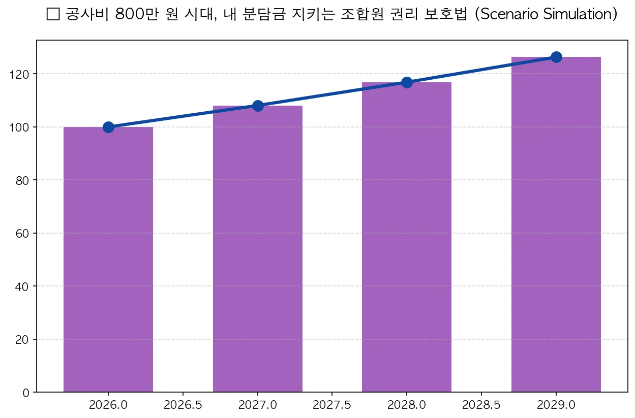 공사비 800만 원 시대, 내 분담금 지키는 조합원 권리 보호법