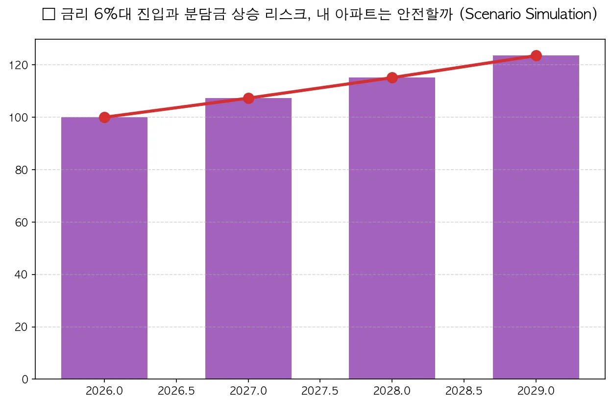 금리 6%대 진입과 분담금 상승 리스크, 내 아파트는 안전할까