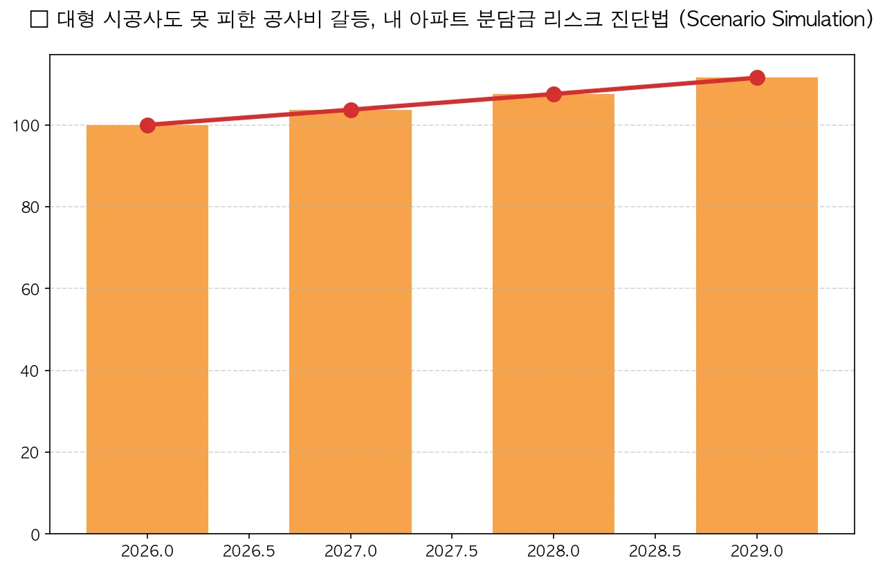 대형 시공사도 못 피한 공사비 갈등, 내 아파트 분담금 리스크 진단법