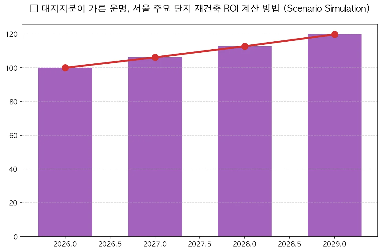 대지지분이 가른 운명, 서울 주요 단지 재건축 ROI 계산 방법