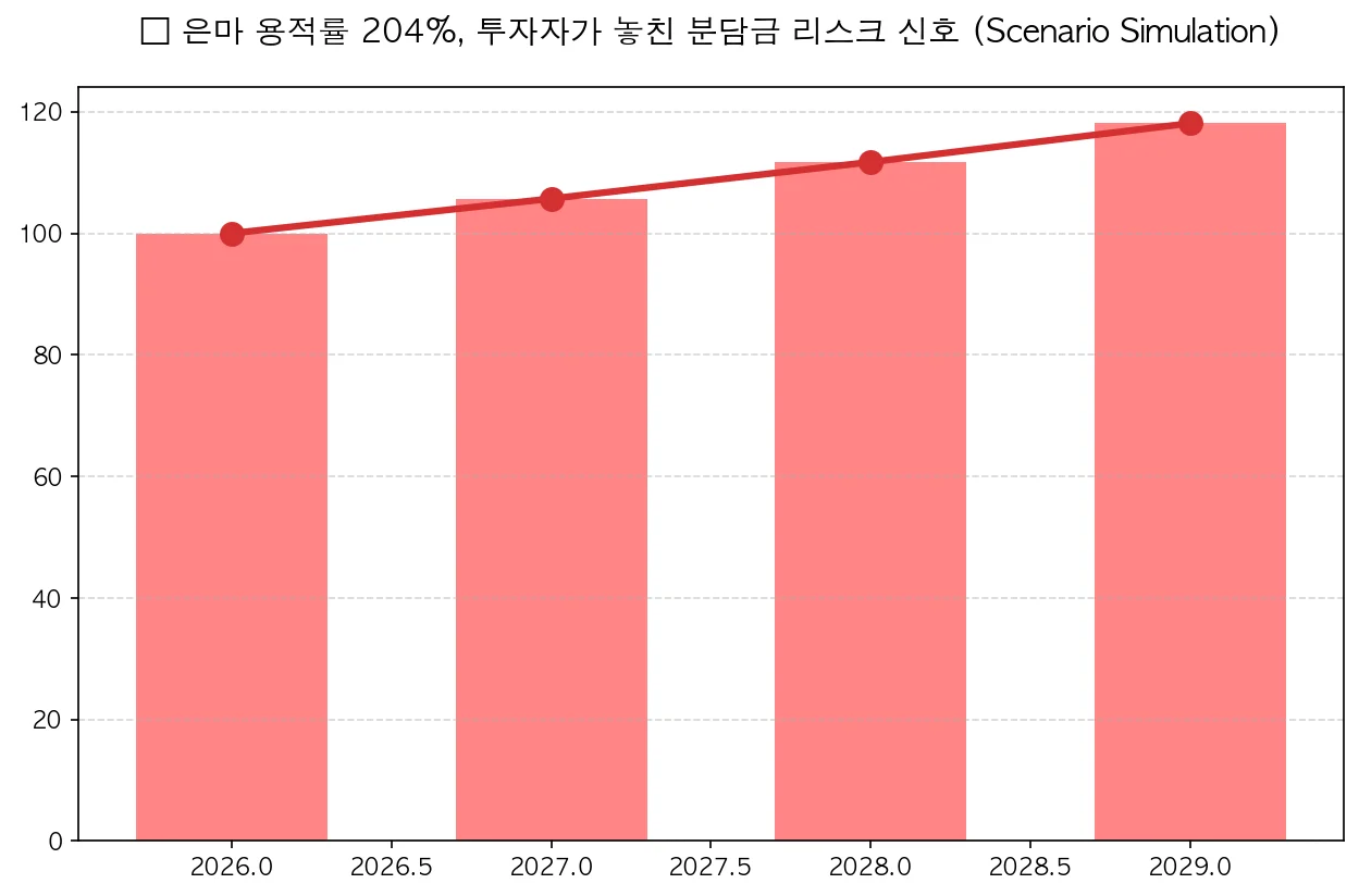 은마 용적률 204%, 투자자가 놓친 분담금 리스크 신호
