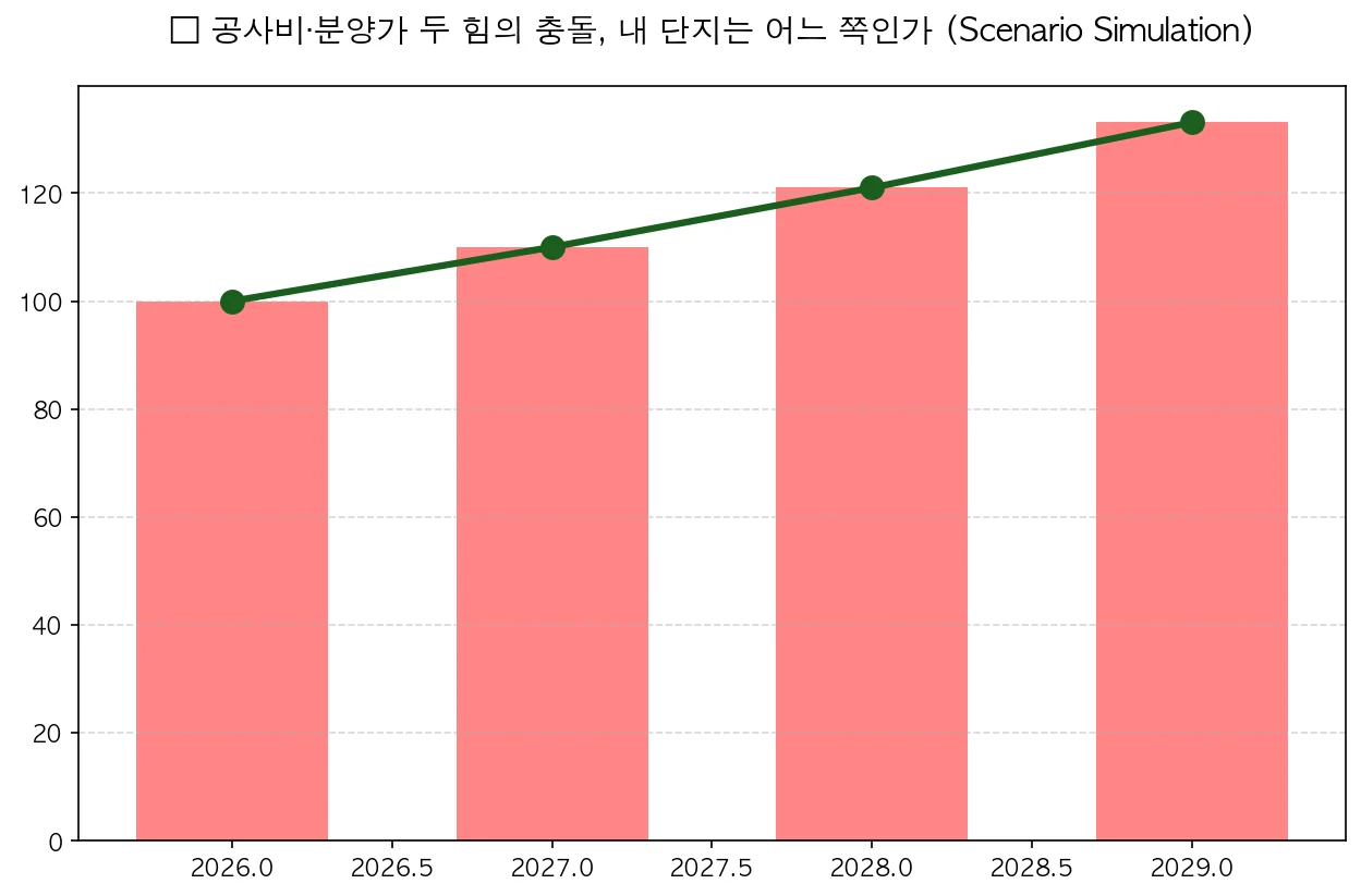 공사비·분양가 두 힘의 충돌, 내 단지는 어느 쪽인가