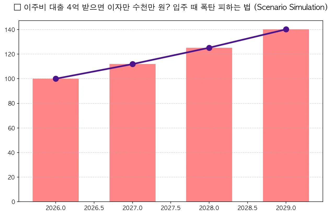 이주비 대출 4억 받으면 이자만 수천만 원? 입주 때 폭탄 피하는 법