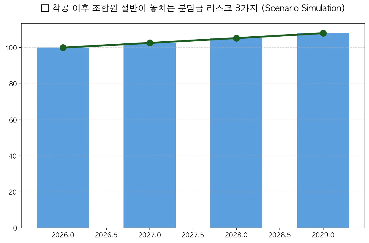 착공 이후 조합원 절반이 놓치는 분담금 리스크 3가지