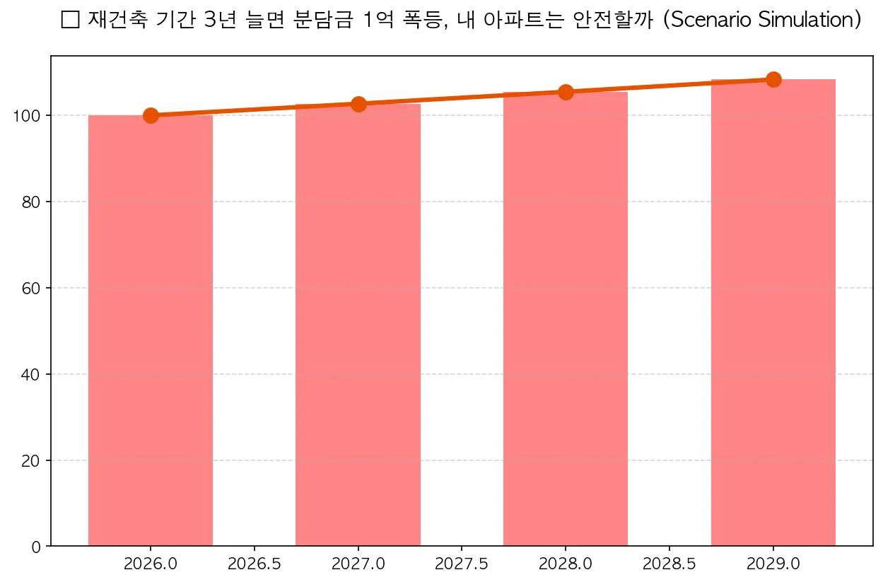 재건축 기간 3년 늘면 분담금 1억 폭등, 내 아파트는 안전할까
