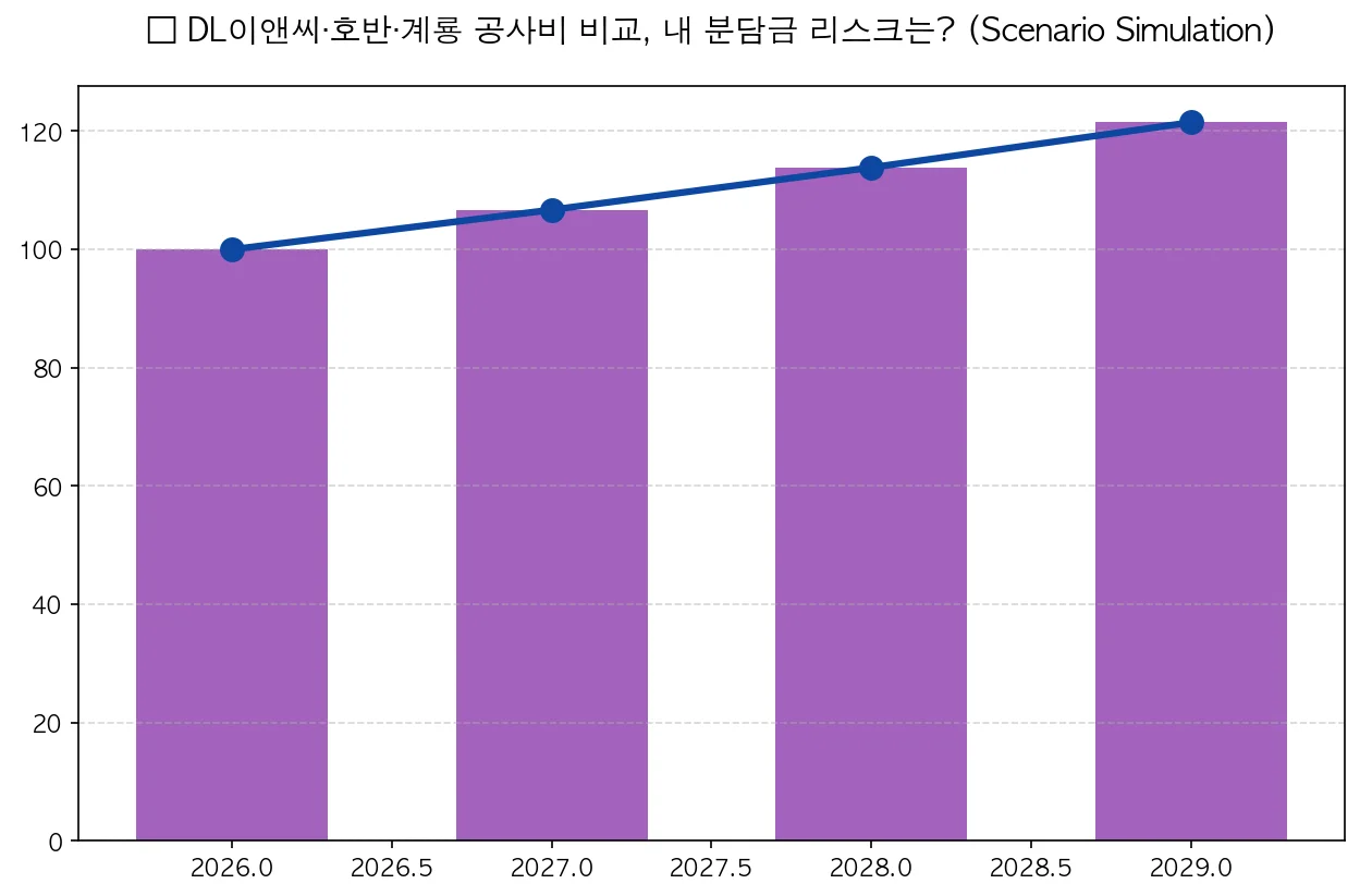 DL이앤씨·호반·계룡 공사비 비교, 내 분담금 리스크는?