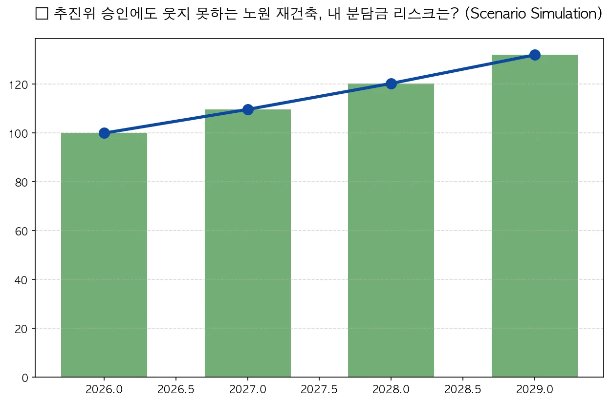 추진위 승인에도 웃지 못하는 노원 재건축, 내 분담금 리스크는?